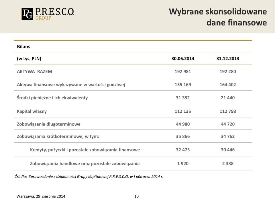 ekwiwalenty 31 352 21 440 Kapitał własny 112 135 112 798 Zobowiązania długoterminowe 44 980 44 720 Zobowiązania krótkoterminowe, w