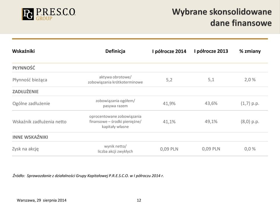 oprocentowane zobowiązania finansowe środki pieniężne/ kapitały własne wynik netto/ liczba akcji zwykłych 5,2 5,1 2,0 % 41,9% 43,6%