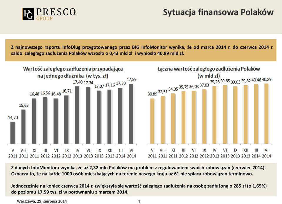 Z danych InfoMonitora wynika, że aż 2,32 mln Polaków ma problem z regulowaniem swoich zobowiązań (czerwiec 2014).
