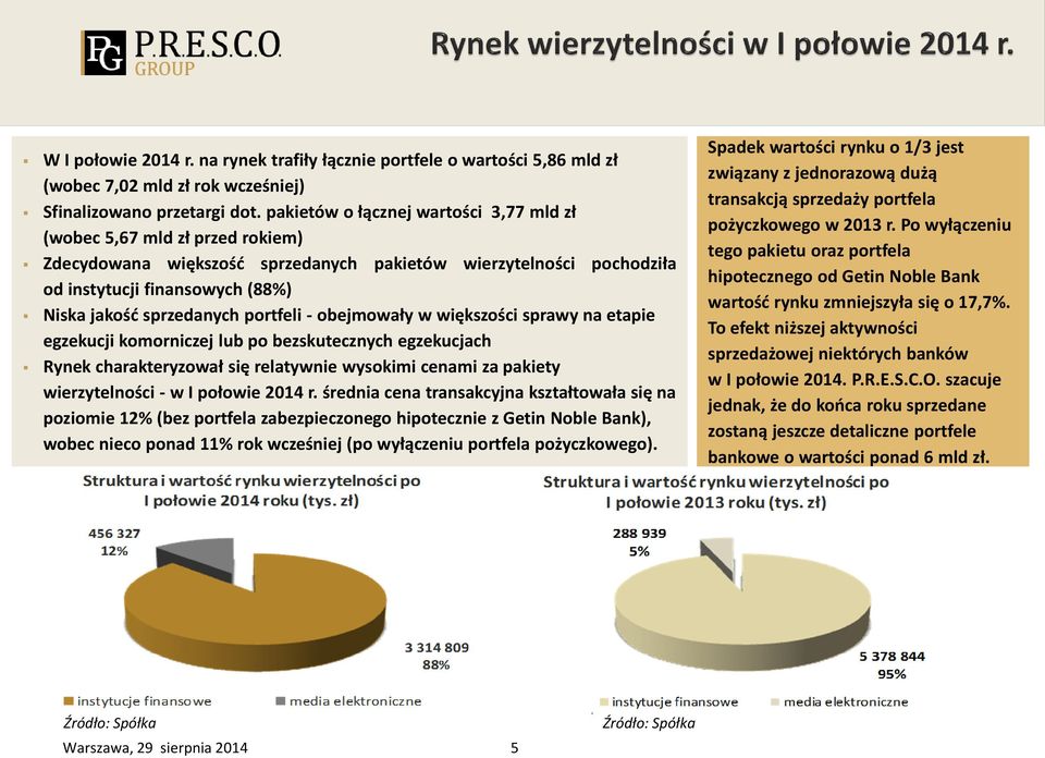 portfeli - obejmowały w większości sprawy na etapie egzekucji komorniczej lub po bezskutecznych egzekucjach Rynek charakteryzował się relatywnie wysokimi cenami za pakiety wierzytelności - w I