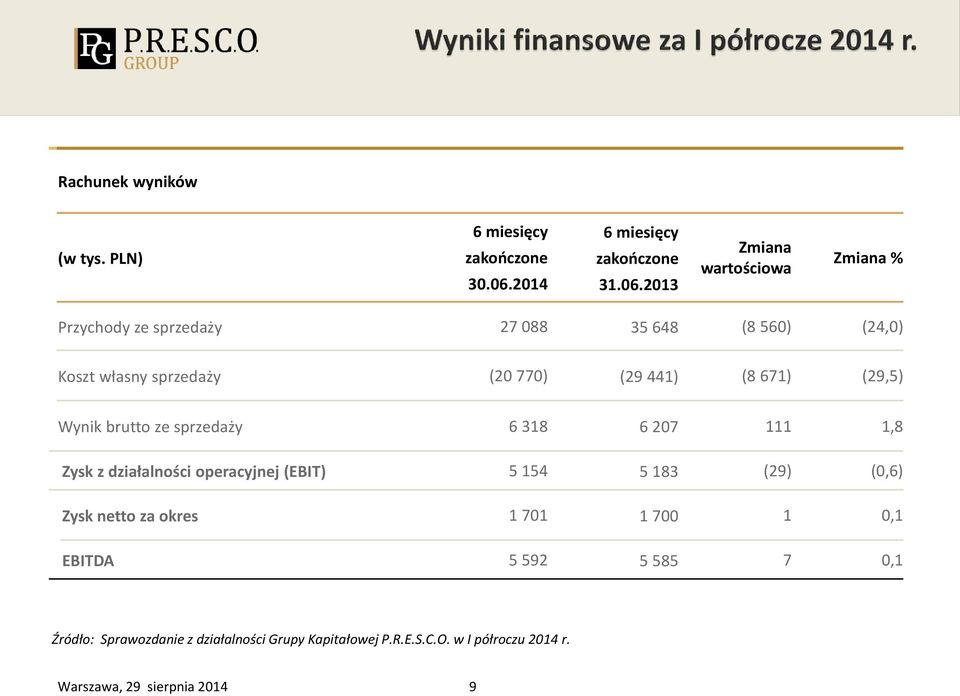 2013 Zmiana wartościowa Zmiana % Przychody ze sprzedaży 27 088 35 648 (8 560) (24,0) Koszt własny sprzedaży (20 770) (29