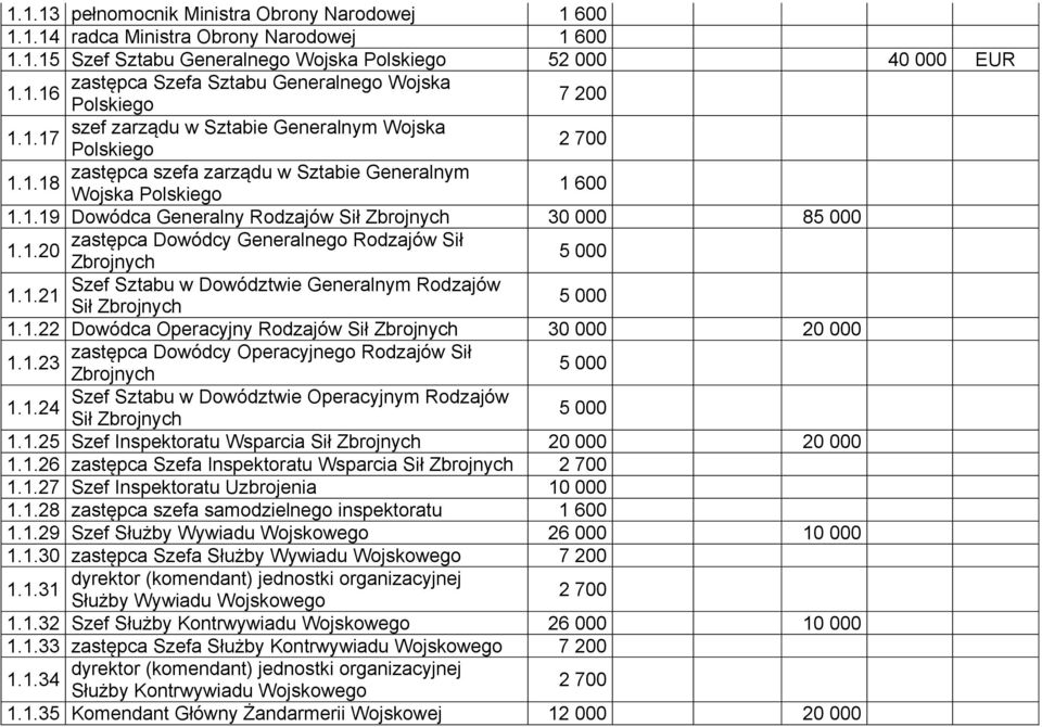 1.21 Sił Zbrojnych 5 000 1.1.22 Dowódca Operacyjny Rodzajów Sił Zbrojnych 30 000 20 000 zastępca Dowódcy Operacyjnego Rodzajów Sił 1.1.23 Zbrojnych 5 000 Szef Sztabu w Dowództwie Operacyjnym Rodzajów 1.