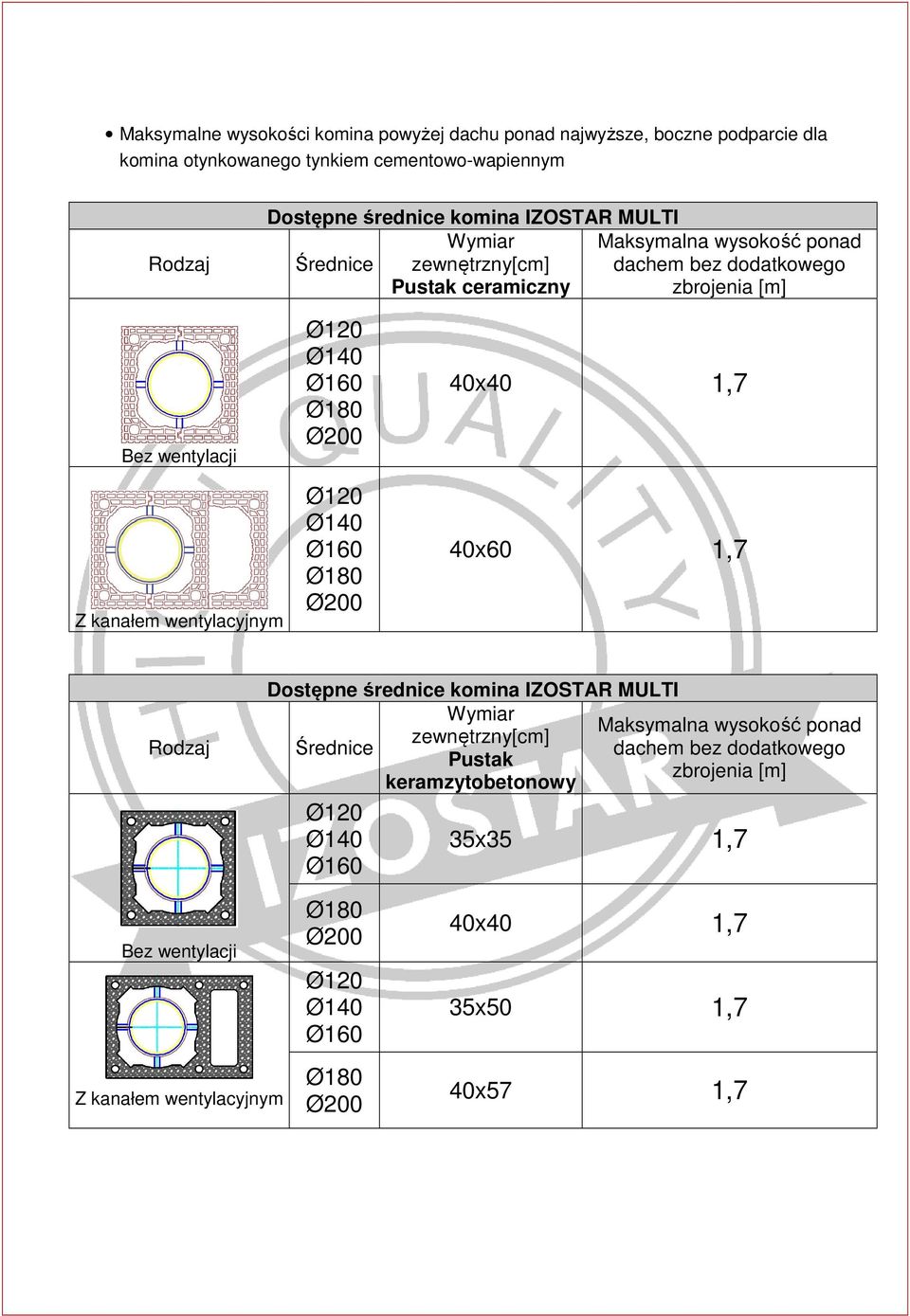 wentylacji Z kanałem wentylacyjnym 40x40 1,7 40x60 1,7 Rodzaj Dostępne średnice komina IZOSTAR MULTI Wymiar Maksymalna wysokość ponad