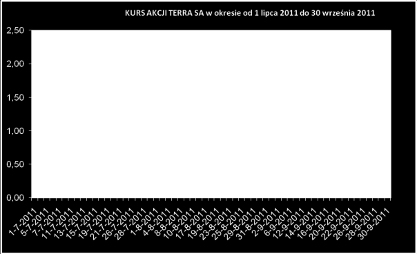 6 KURS AKCJI TERRA SA W okresie od 1 lipca do 30 września 2011 roku kurs akcji TERRA SA znajdował się w przedziale 1,40 1,99 zł.