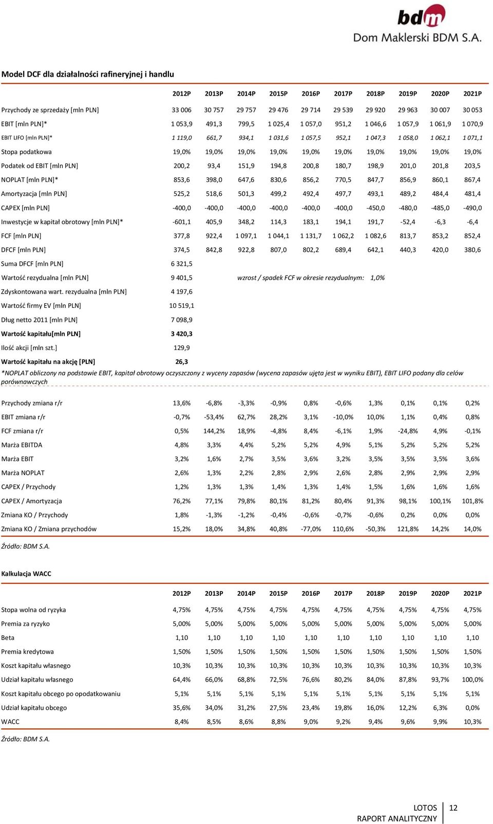 Stopa podatkowa 19,0% 19,0% 19,0% 19,0% 19,0% 19,0% 19,0% 19,0% 19,0% 19,0% Podatek od EBIT [mln PLN] 200,2 93,4 151,9 194,8 200,8 180,7 198,9 201,0 201,8 203,5 NOPLAT [mln PLN]* 853,6 398,0 647,6