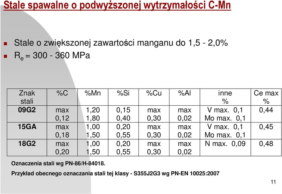 0,1 max 1,00 0,20 max max V max. 0,1 0,45 0,18 1,50 0,55 0,30 0,02 Mo max. 0,1 max 1,00 0,20 max max N max.