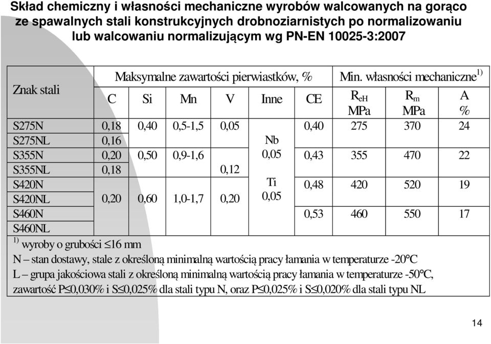 własności mechaniczne 1) C Si Mn V Inne CE R eh R m A MPa MPa % S275N 0,18 0,40 0,5-1,5 0,05 0,40 275 370 24 S275NL 0,16 Nb S355N 0,20 0,50 0,9-1,6 0,05 0,43 355 470 22 S355NL 0,18 0,12 S420N Ti 0,48