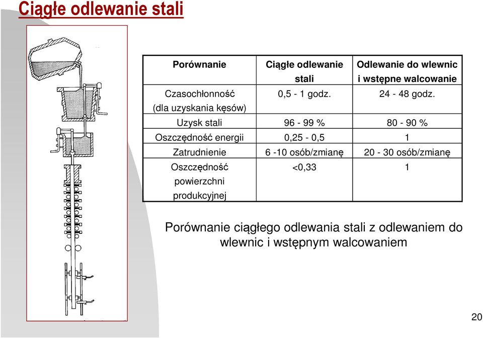 (dla uzyskania kęsów) Uzysk stali 96-99 % 80-90 % Oszczędność energii 0,25-0,5 1 Zatrudnienie 6-10