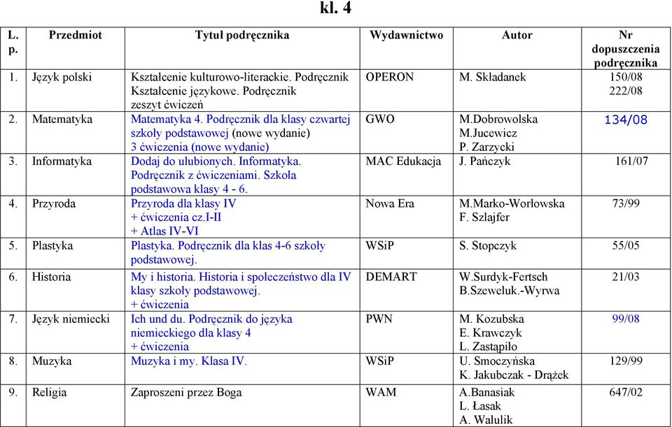 6. 4. Przyroda Przyroda dla klasy IV cz.i-ii + Atlas IV-VI 5. Plastyka Plastyka. Podręcznik dla klas 4-6 szkoły podstawowej. 6. Historia My i historia.