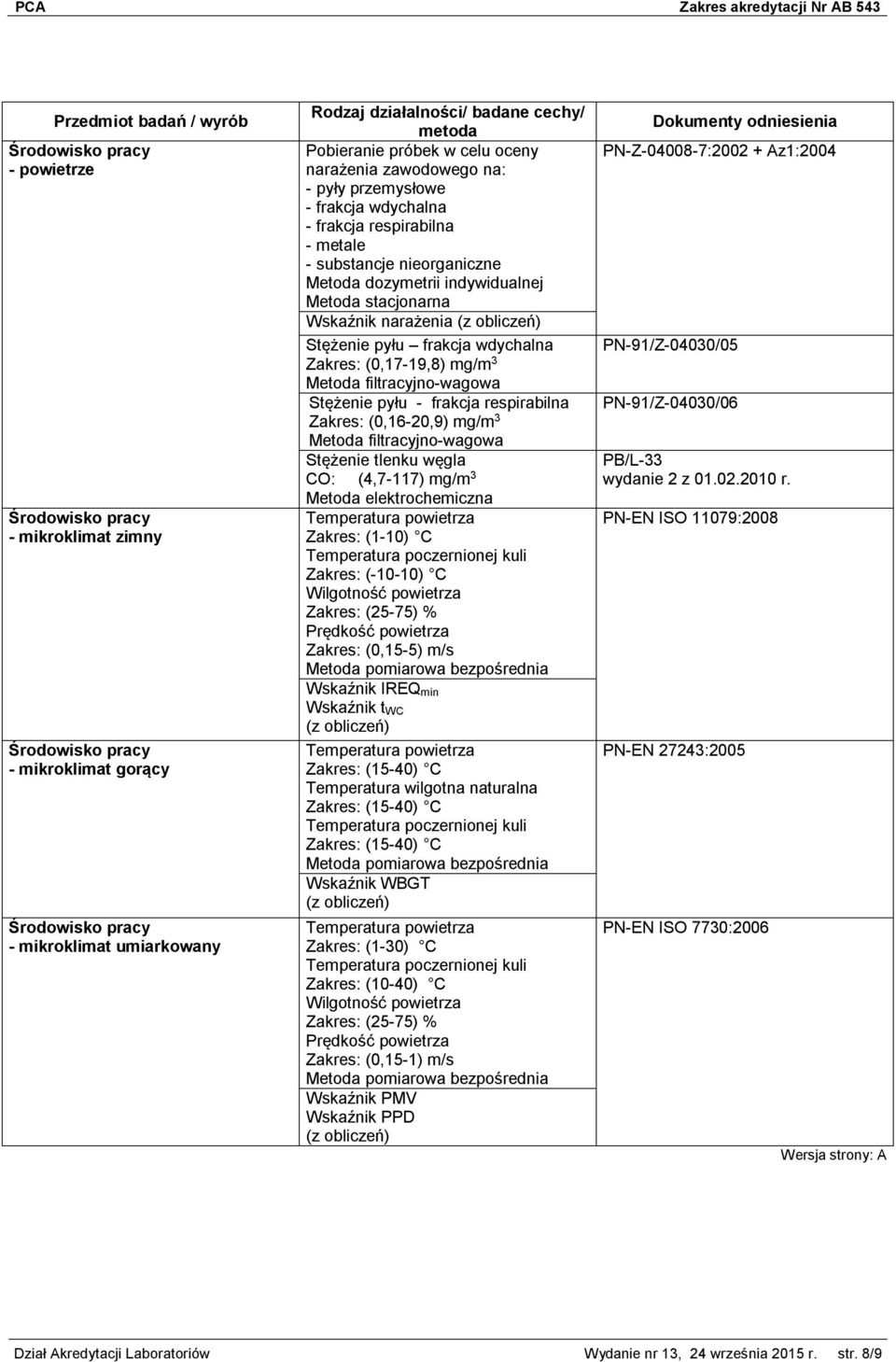 pyłu - frakcja respirabilna Zakres: (0,16-20,9) mg/m 3 Metoda filtracyjno-wagowa Stężenie tlenku węgla CO: (4,7-117) mg/m 3 Metoda elektrochemiczna Temperatura powietrza Zakres: (1-10) C Temperatura