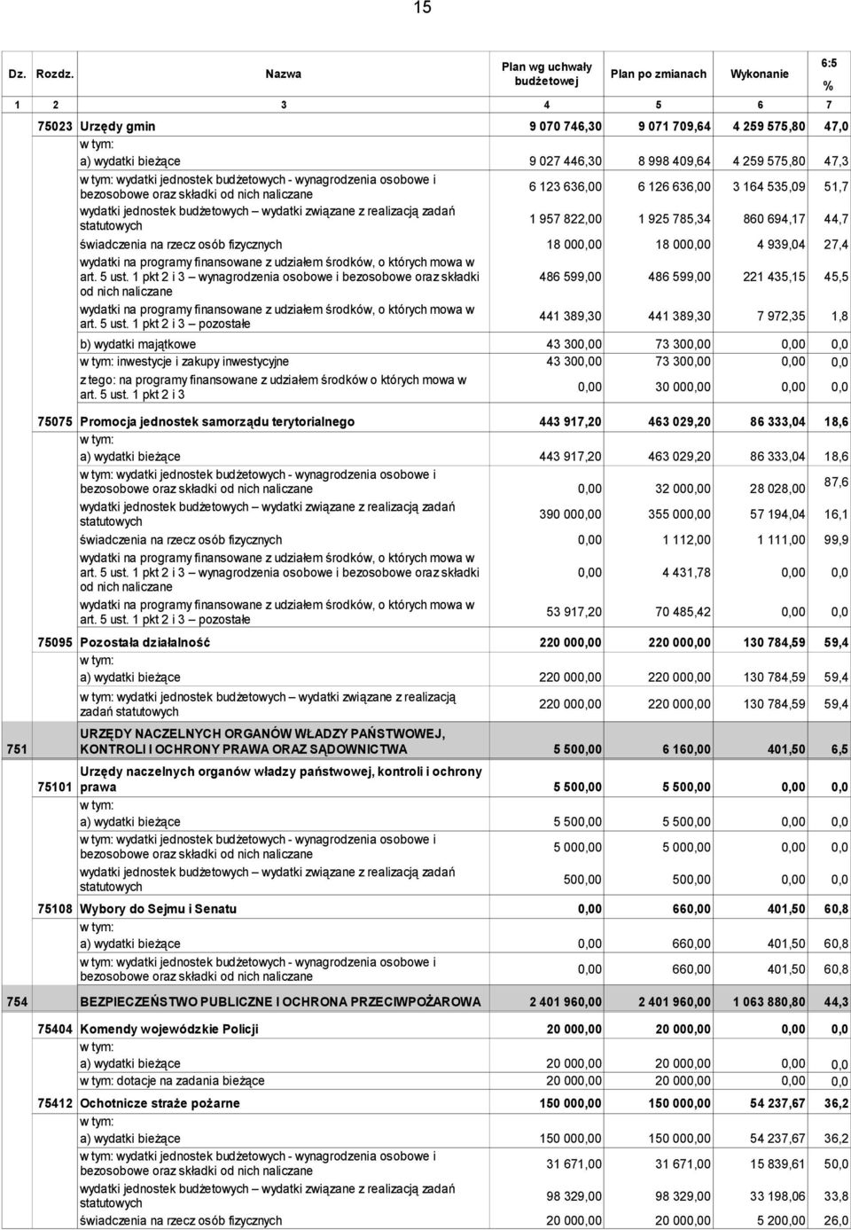 bezosobowe oraz składki od nich naliczane wydatki jednostek budżetowych wydatki związane z realizacją zadań statutowych 9 027 446,30 6 123 636,00 1 957 822,00 8 998 409,64 6 126 636,00 1 925 785,34 4