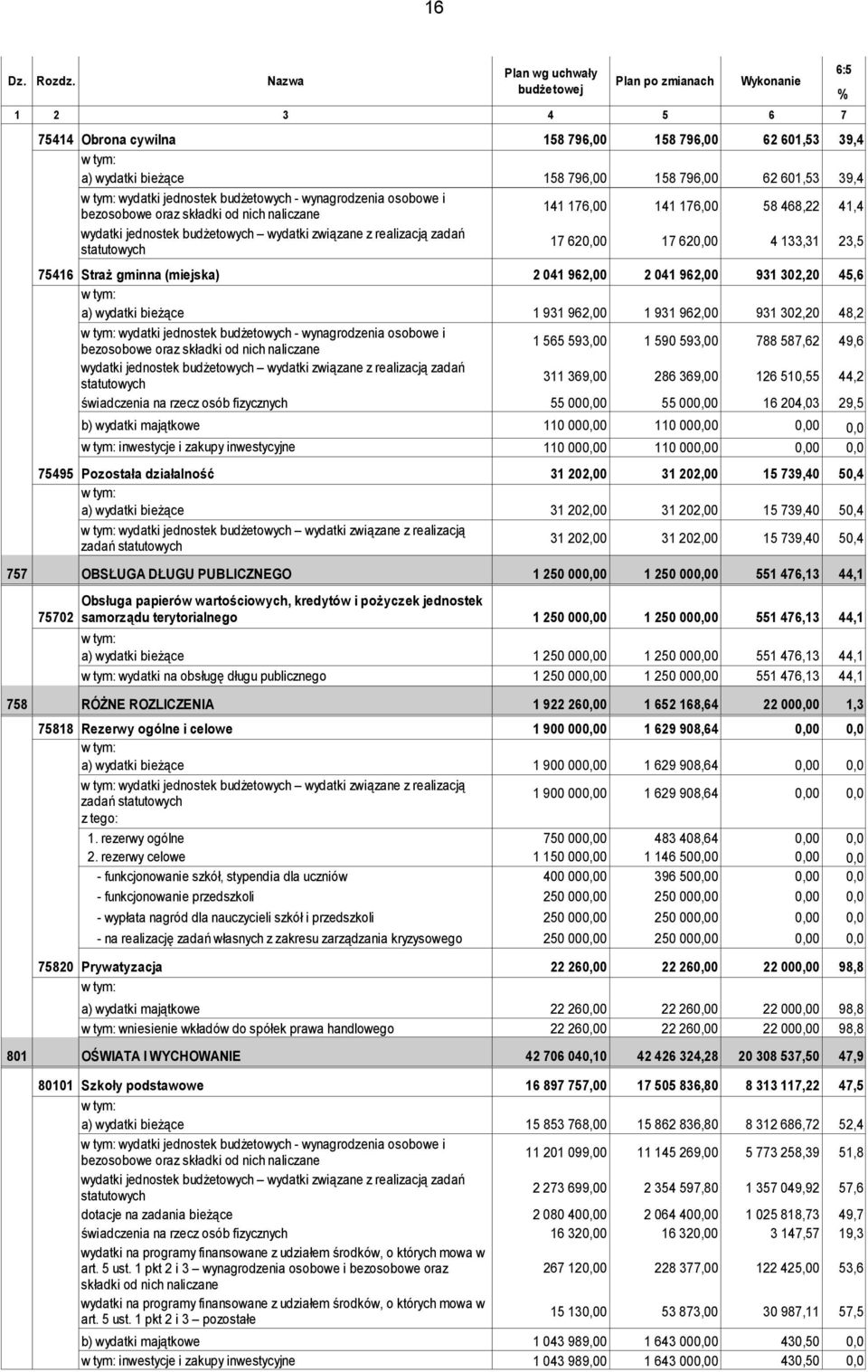 bezosobowe oraz składki od nich naliczane wydatki jednostek budżetowych wydatki związane z realizacją zadań statutowych 158 796,00 141 176,00 17 620,00 158 796,00 141 176,00 17 620,00 62 601,53 58