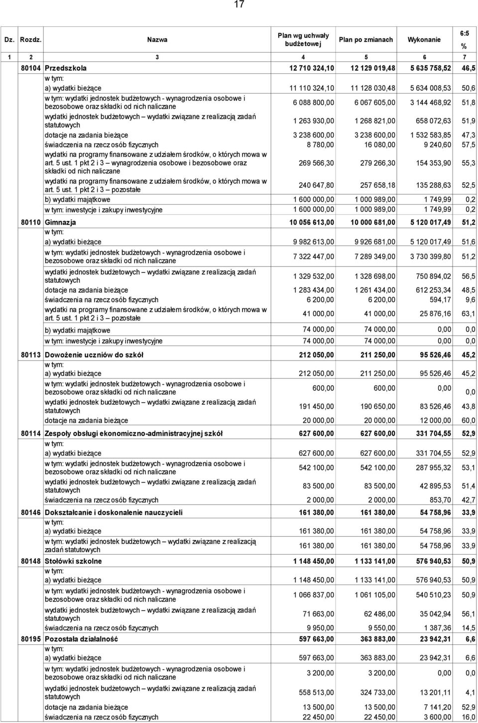 bezosobowe oraz składki od nich naliczane wydatki jednostek budżetowych wydatki związane z realizacją zadań statutowych 11 110 324,10 6 088 800,00 1 263 930,00 11 128 030,48 6 067 605,00 1 268 821,00