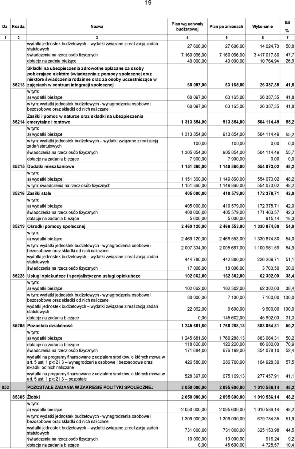 fizycznych 7 160 066,00 7 160 066,00 3 417 017,80 47,7 dotacje na zadnia bieżące 40 000,00 40 000,00 10 764,94 26,9 Składki na ubezpieczenia zdrowotne opłacane za osoby pobierające niektóre