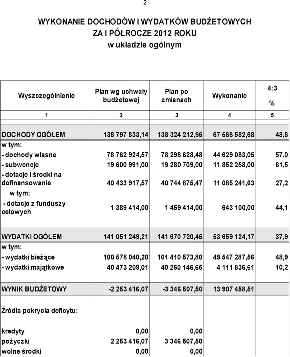 433 917,57 40 744 875,47 11 085 241,63 27,2 - dotacje z funduszy celowych 1 389 414,00 1 459 414,00 643 100,00 4:3 % 44,1 WYDATKI OGÓŁEM 141 051 249,21 141 670 720,45 53 659 124,17 37,9 - wydatki