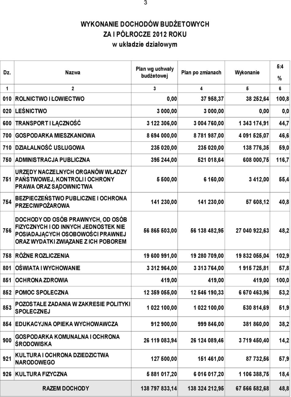 343 174,91 44,7 700 GOSPODARKA MIESZKANIOWA 8 694 000,00 8 781 987,00 4 091 525,07 46,6 710 DZIAŁALNOŚĆ USŁUGOWA 235 020,00 235 020,00 138 776,35 59,0 750 ADMINISTRACJA PUBLICZNA 395 244,00 521
