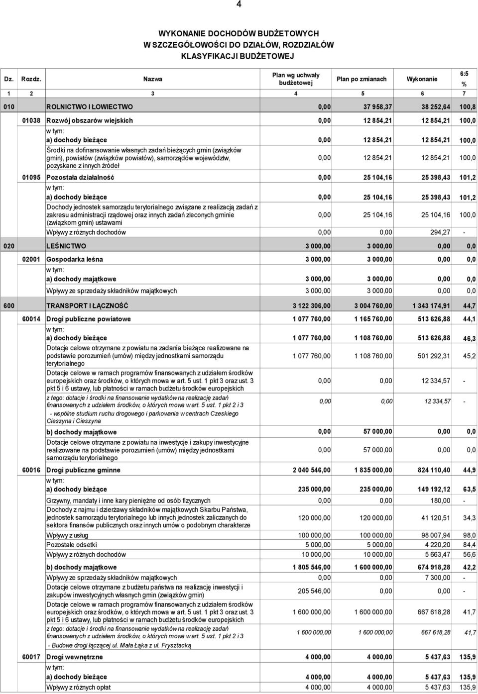 0,00 12 854,21 12 854,21 100,0 Środki na dofinansowanie własnych zadań bieżących gmin (związków gmin), powiatów (związków powiatów), samorządów województw, 0,00 12 854,21 12 854,21 100,0 pozyskane z