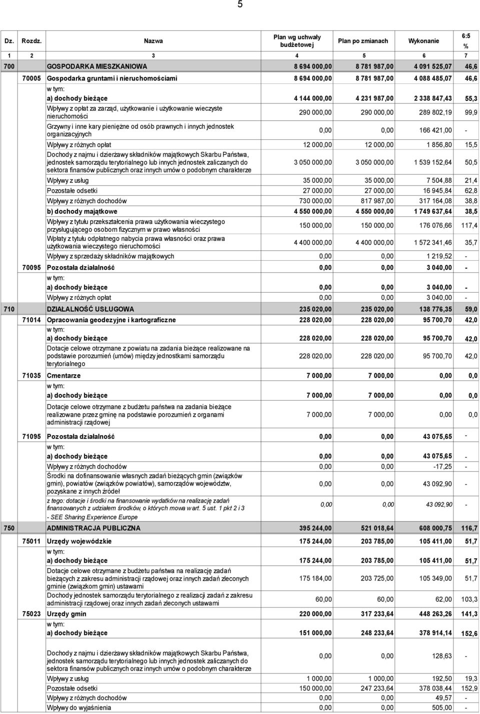 987,00 4 088 485,07 46,6 a) dochody bieżące 4 144 000,00 4 231 987,00 2 338 847,43 55,3 Wpływy z opłat za zarząd, użytkowanie i użytkowanie wieczyste nieruchomości 290 000,00 290 000,00 289 802,19