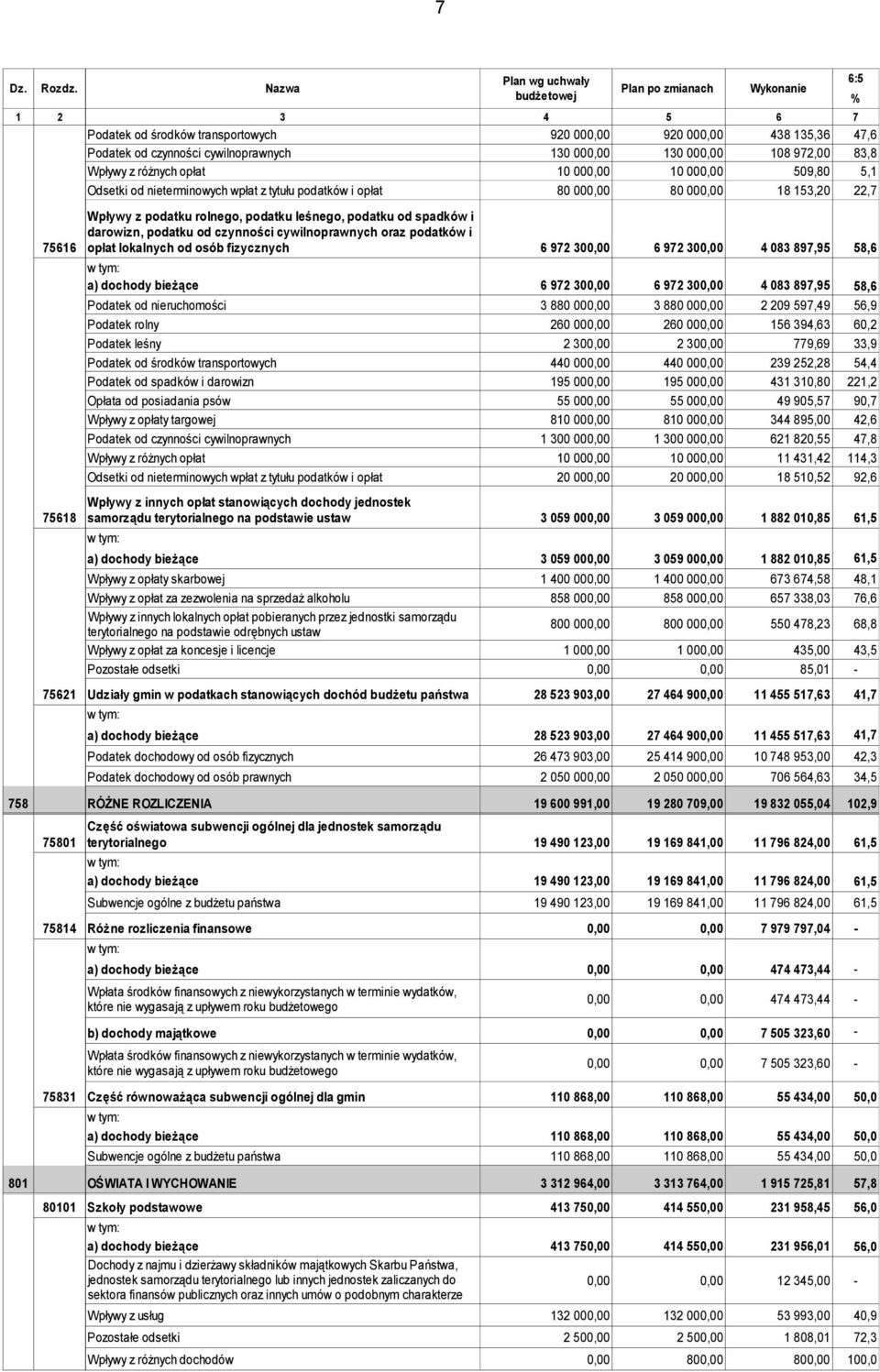 83,8 Wpływy z różnych opłat 10 000,00 10 000,00 509,80 5,1 Odsetki od nieterminowych wpłat z tytułu podatków i opłat 80 000,00 80 000,00 18 153,20 22,7 Wpływy z podatku rolnego, podatku leśnego,