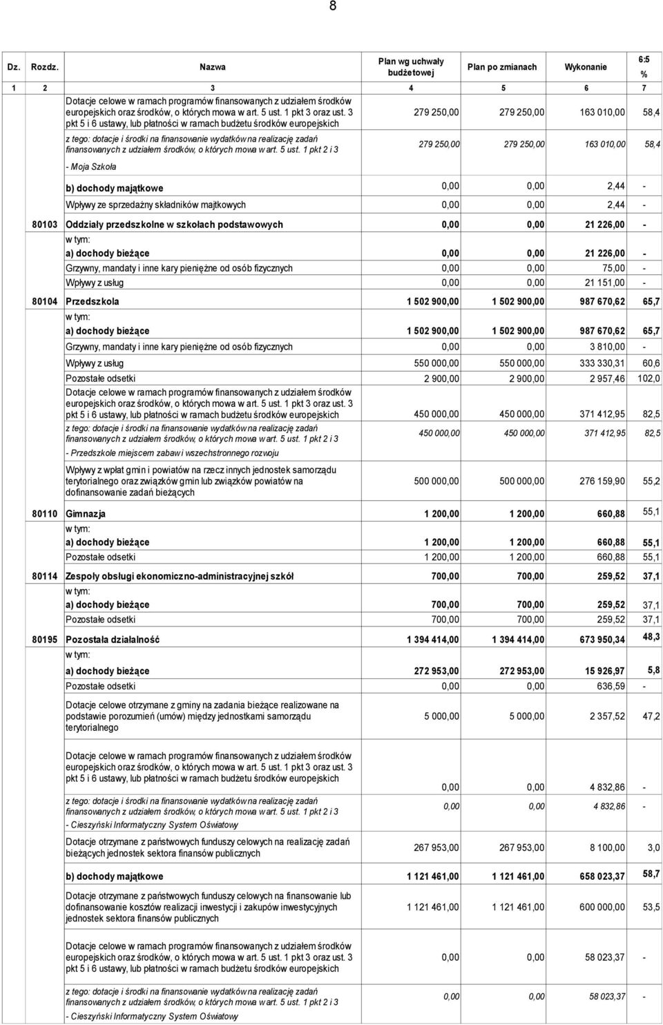 3 279 250,00 279 250,00 163 010,00 58,4 pkt 5 i 6 ustawy, lub płatności w ramach budżetu środków europejskich z tego: dotacje i środki na finansowanie wydatków na realizację zadań finansowanych z