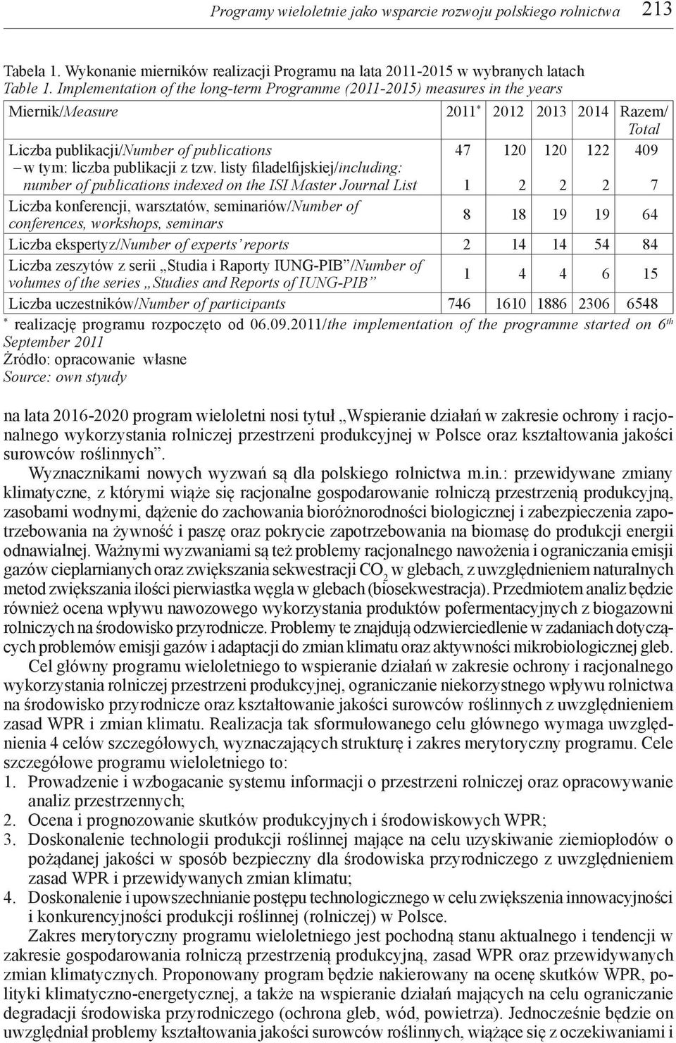 listy filadelfijskiej/including: number of publications indexed on the ISI Master Journal List 47 1 120 2 120 2 122 2 409 7 Liczba konferencji, warsztatów, seminariów/number of conferences,