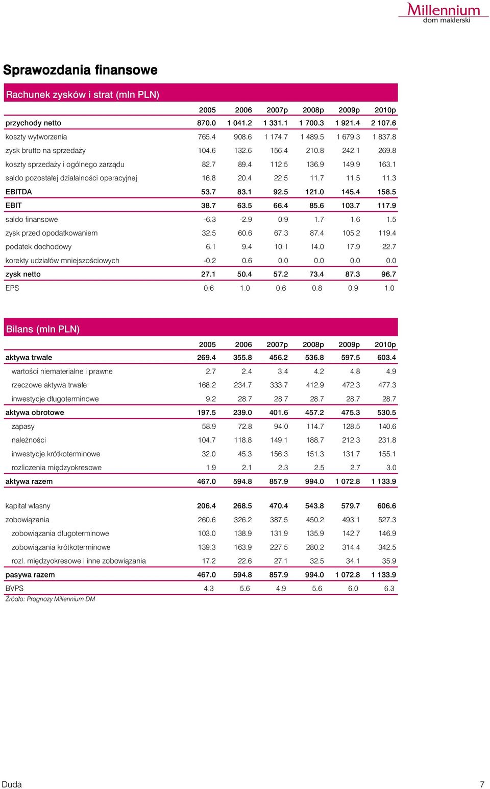 4 22.5 11.7 11.5 11.3 EBITDA 53.7 83.1 92.5 121.0 145.4 158.5 EBIT 38.7 63.5 66.4 85.6 103.7 117.9 saldo finansowe -6.3-2.9 0.9 1.7 1.6 1.5 zysk przed opodatkowaniem 32.5 60.6 67.3 87.4 105.2 119.