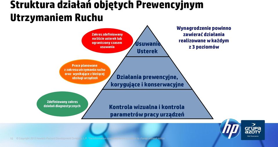 planowane z zakresu utrzymania ruchu oraz wynikające z bieżącej obsługi urządzeń Działania prewencyjne, korygujące