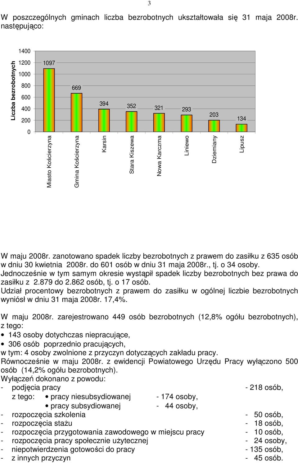 maju 2008r. zanotowano spadek liczby bezrobotnych z prawem do zasiłku z 635 osób w dniu 30 kwietnia 2008r. do 601 osób w dniu 31 maja 2008r., tj. o 34 osoby.