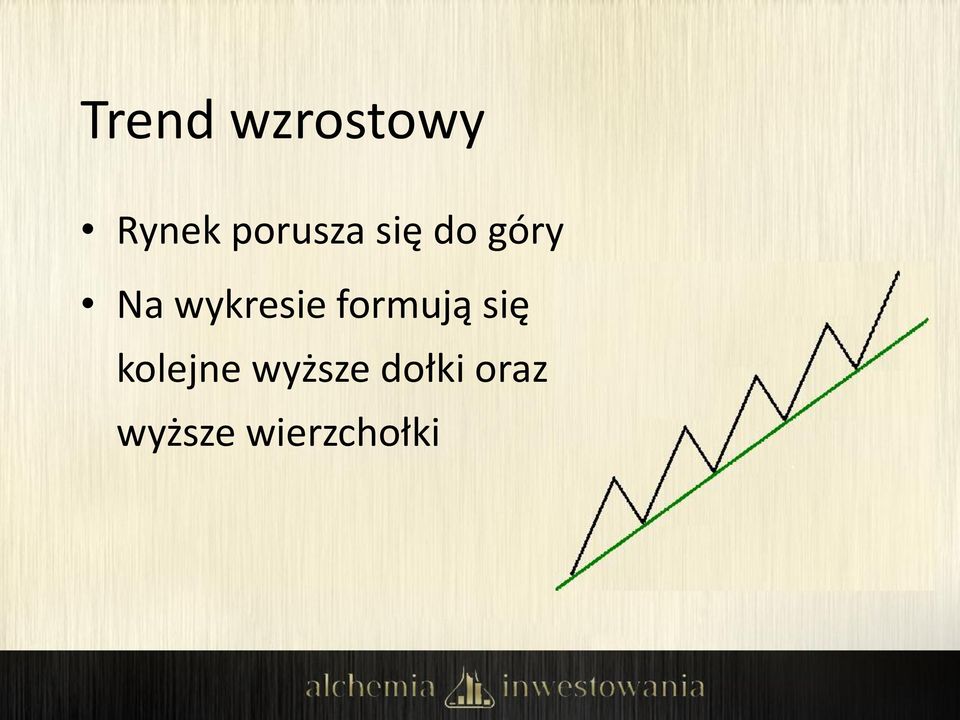 wykresie formują się