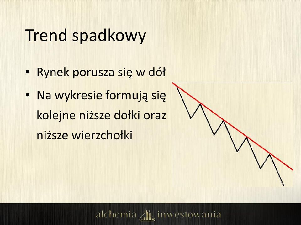 wykresie formują się