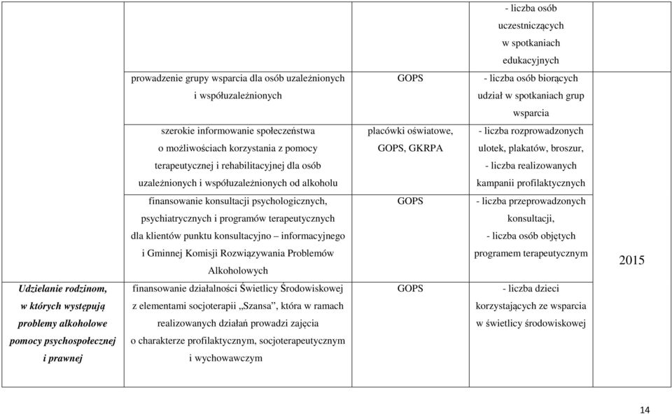 realizowanych uzależnionych i współuzależnionych od alkoholu kampanii profilaktycznych finansowanie konsultacji psychologicznych, - liczba przeprowadzonych psychiatrycznych i programów