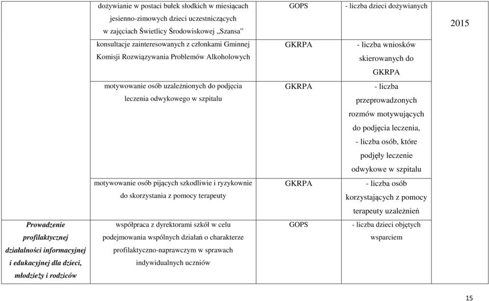 przeprowadzonych rozmów motywujących do podjęcia leczenia, - liczba osób, które podjęły leczenie odwykowe w szpitalu motywowanie osób pijących szkodliwie i ryzykownie GKRPA - liczba osób do