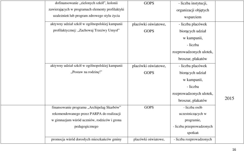 udział szkół w ogólnopolskiej kampanii placówki oświatowe, - liczba placówek Postaw na rodzinę!