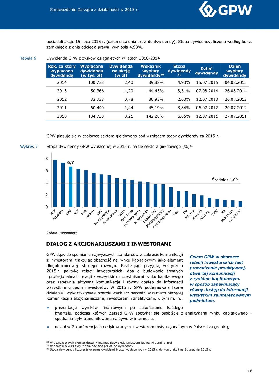 zł) Dywidenda na akcję (w zł) Wskaźnik wypłaty dywidendy 20 Stopa dywidendy 21 Dzień dywidendy Dzień wypłaty dywidendy 2014 100 733 2,40 89,88% 4,93% 15.07.2015 04.08.