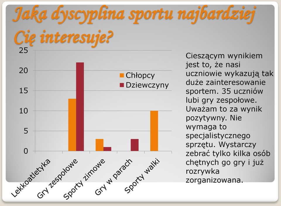 zainteresowanie sportem. 35 uczniów lubi gry zespołowe.