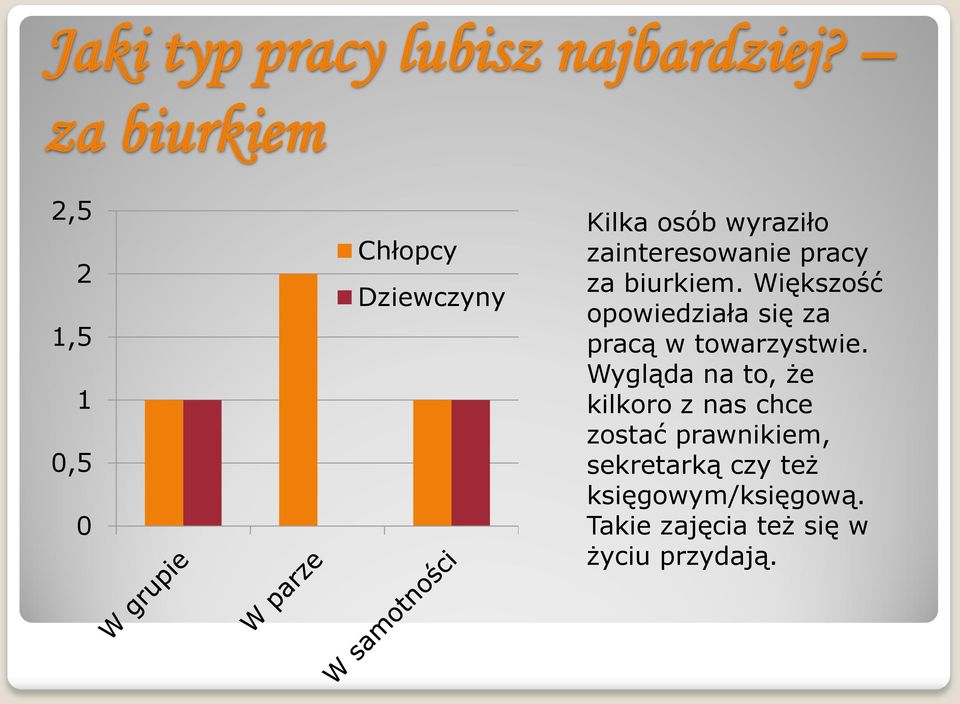 biurkiem. Większość opowiedziała się za pracą w towarzystwie.