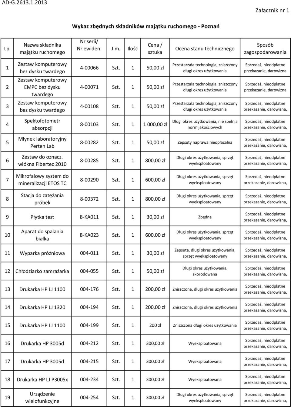 1 1 000,00 zł nie spełnia norm jakościowych 5 Młynek laboratoryjny Perten Lab 8-00282 Szt. 1 50,00 zł Zepsuty naprawa nieopłacalna 6 Zestaw do oznacz. włókna Fibertec 2010 8-00285 Szt.