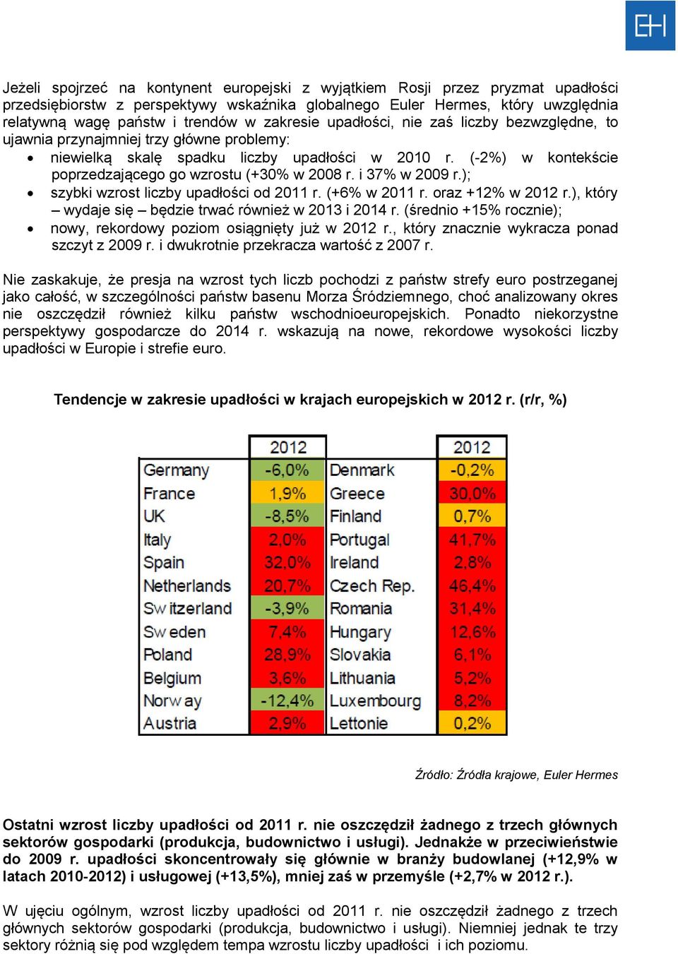 (-2%) w kontekście poprzedzającego go wzrostu (+30% w 2008 r. i 37% w 2009 r.); szybki wzrost liczby upadłości od 2011 r. (+6% w 2011 r. oraz +12% w 2012 r.