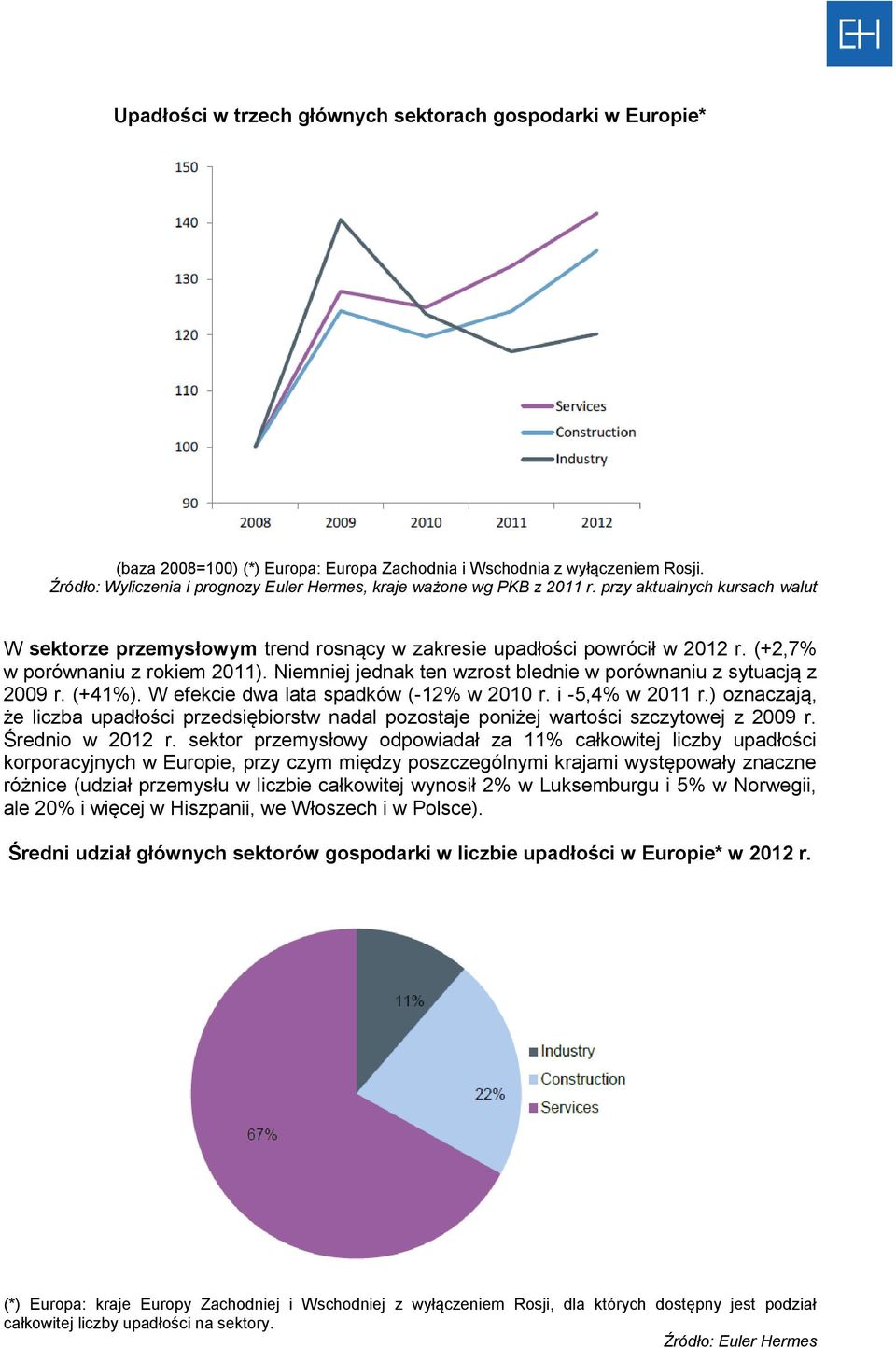(+2,7% w porównaniu z rokiem 2011). Niemniej jednak ten wzrost blednie w porównaniu z sytuacją z 2009 r. (+41%). W efekcie dwa lata spadków (-12% w 2010 r. i -5,4% w 2011 r.