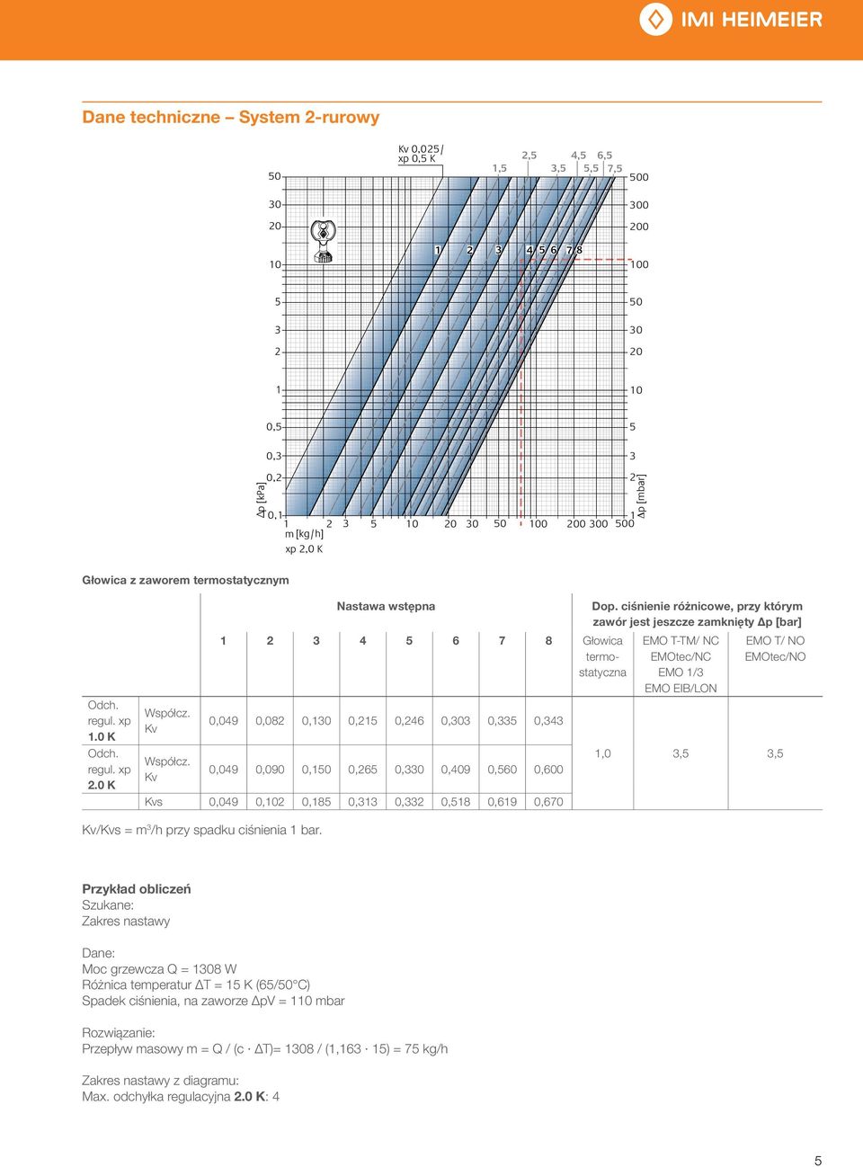 Kv Nastawa wstępna 1 2 3 4 5 6 7 8 Głowica termostatyczna 0,049 0,082 0,130 0,215 0,246 0,303 0,335 0,343 0,049 0,090 0,150 0,265 0,330 0,409 0,560 0,600 Kvs 0,049 0,102 0,185 0,313 0,332 0,518 0,619