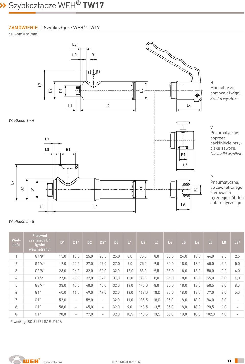 L5 L7 D2 D1 L1 L2 D3 L6 P2 P Pneumatyczne, do zewnętrznego sterowania ręcznego, pół- lub automatycznego 5-8 Przewód zasilający B1 (gwint wewnętrzny) D1 D1* D2 D2* D3 L1 L2 L3 L4 L5 L6 L7 L8 L8* 1