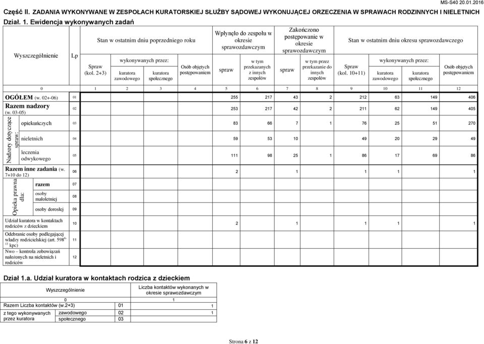 2+3) Stan w ostatnim dniu poprzedniego roku wykonywanych przez: społecznego Osób objętych postępowaniem Wpłynęło do zespołu w okresie sprawozdawczym spraw przekazanych z innych zespołów Zakończono