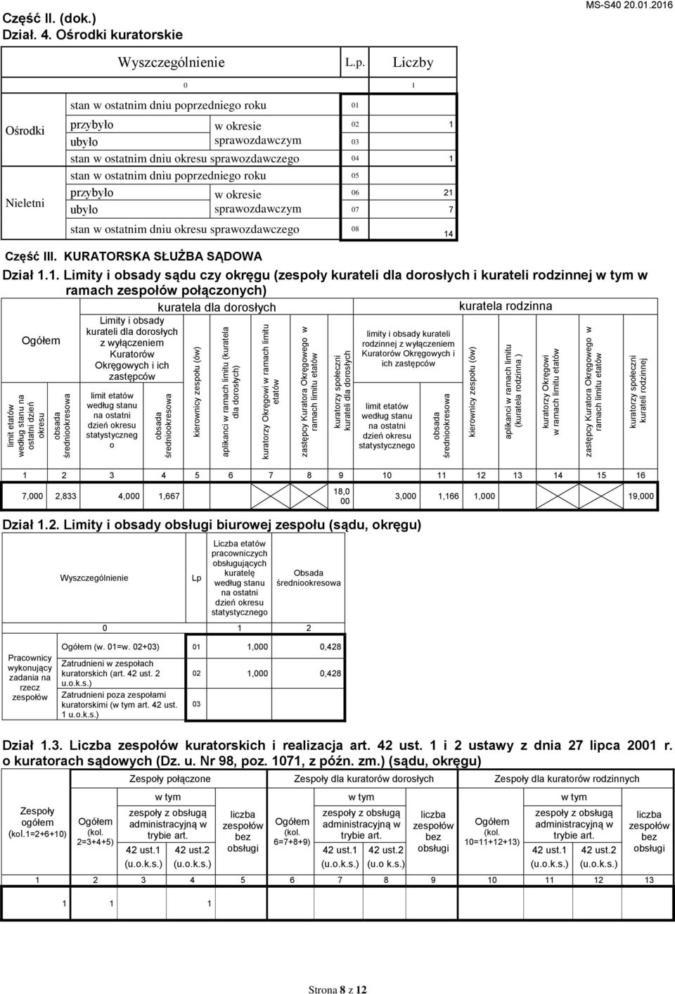 (kuratela rodzinna ) kuratorzy Okręgowi w ramach limitu etatów zastępcy Kuratora Okręgowego w ramach limitu etatów kuratorzy społeczni kurateli rodzinnej Część II. (dok.) Dział. 4.
