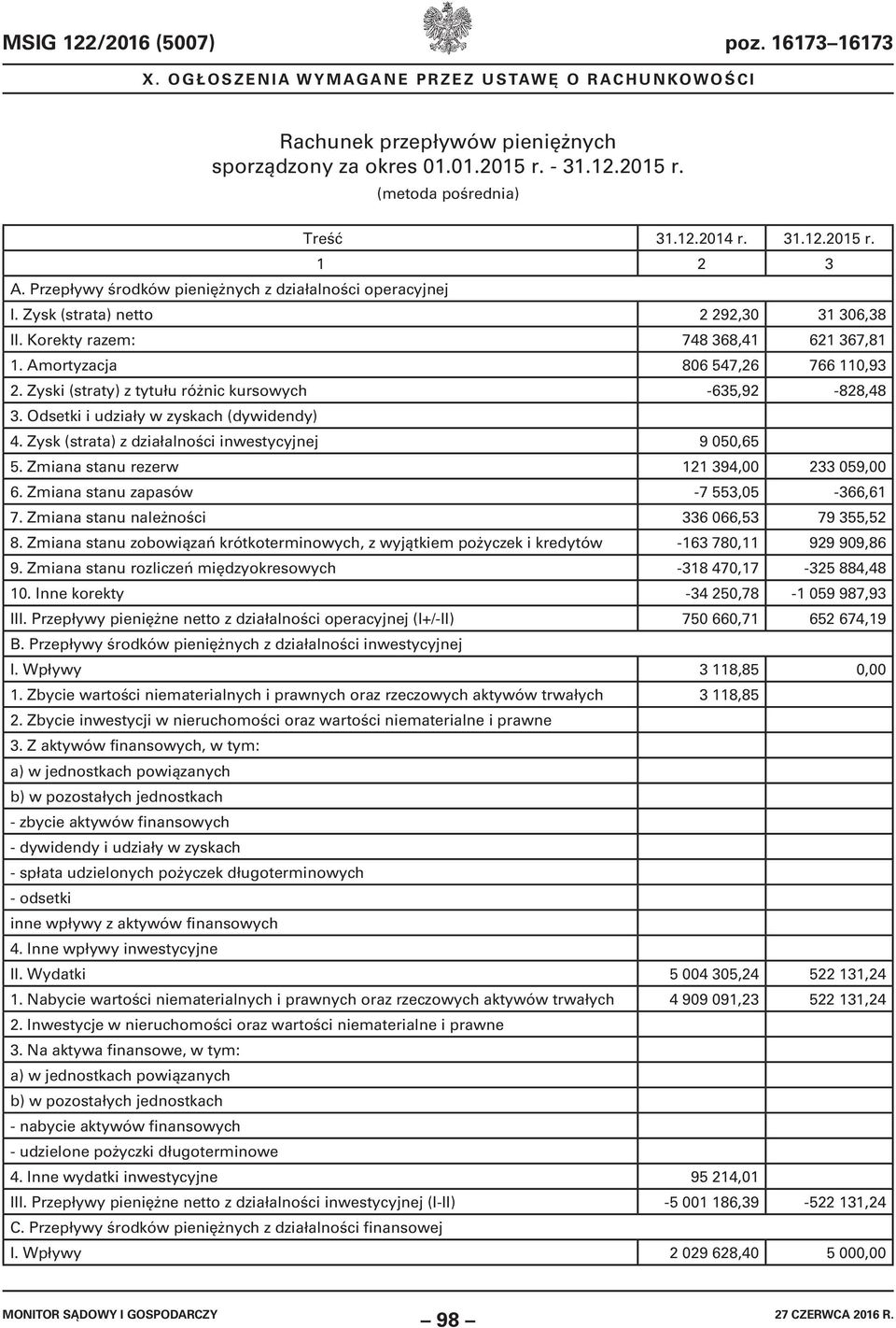 Zyski (straty) z tytułu różnic kursowych -635,92-828,48 3. Odsetki i udziały w zyskach (dywidendy) 4. Zysk (strata) z działalności inwestycyjnej 9 050,65 5.