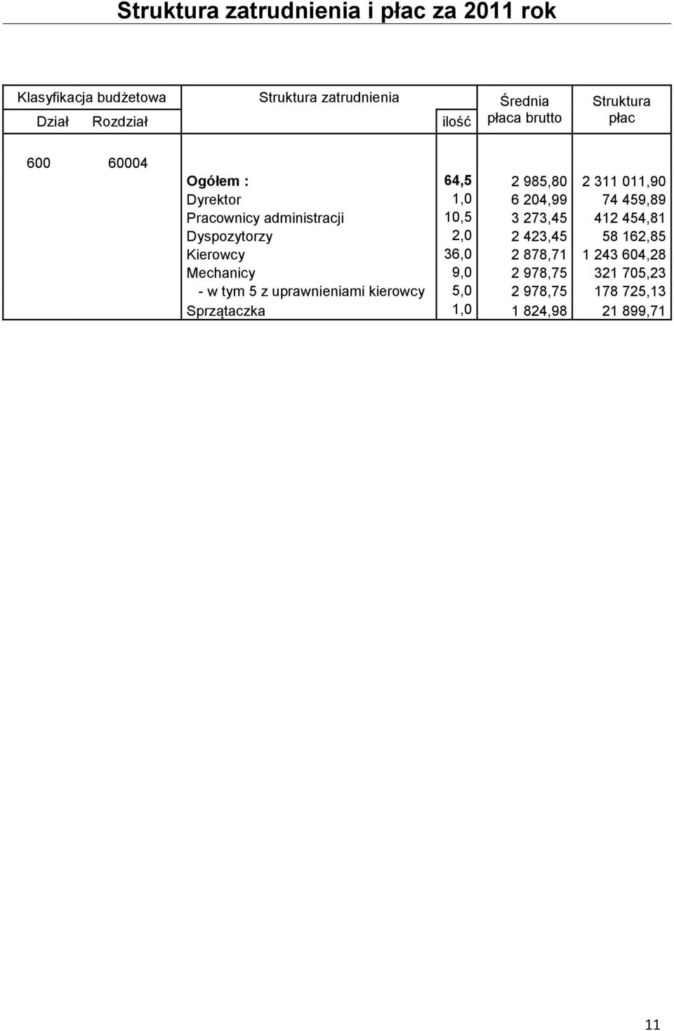 administracji 10,5 3 273,45 412 454,81 Dyspozytorzy 2,0 2 423,45 58 162,85 Kierowcy 36,0 2 878,71 1 243 604,28