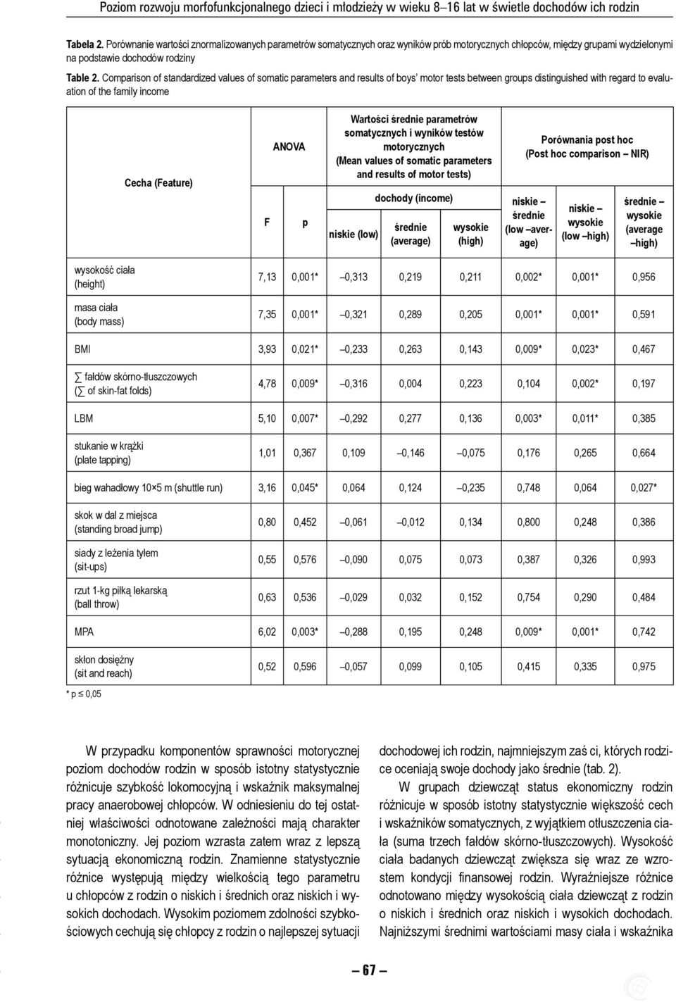 Comparison of standardized values of somatic parameters and results of boys motor tests between groups distinguished with regard to evaluation of the family income Cecha (Feature) F ANOVA p Warto ci