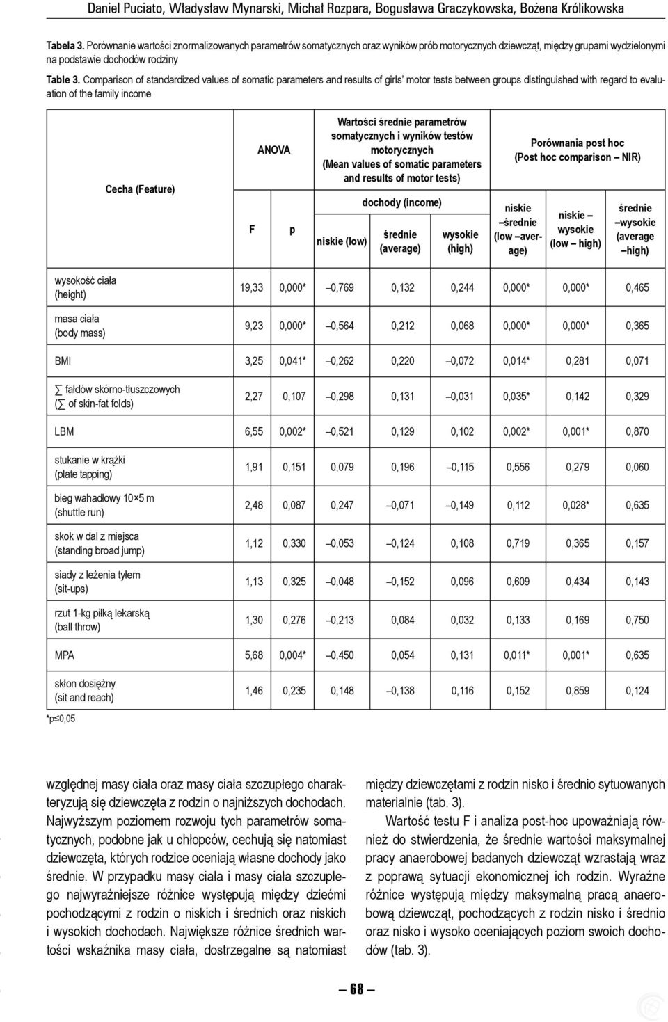 Comparison of standardized values of somatic parameters and results of girls motor tests between groups distinguished with regard to evaluation of the family income Cecha (Feature) F ANOVA p Warto ci