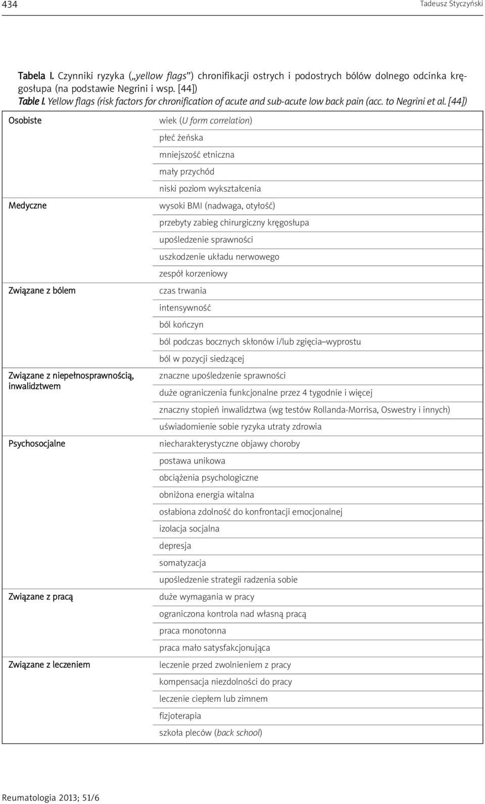 [44]) Osobiste Medyczne Związane z bólem Związane z niepełnosprawnością, inwalidztwem Psychosocjalne Związane z pracą Związane z leczeniem wiek (U form correlation) płeć żeńska mniejszość etniczna