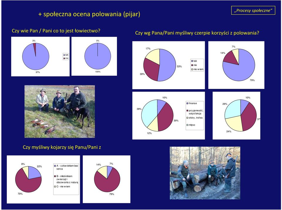 3% % 17% 7% tak nie tak 14% 97% 1% 3% 53% nie nie w iem 79% 1% 1% finanse 29% 39% przyjemność, satysfakcja