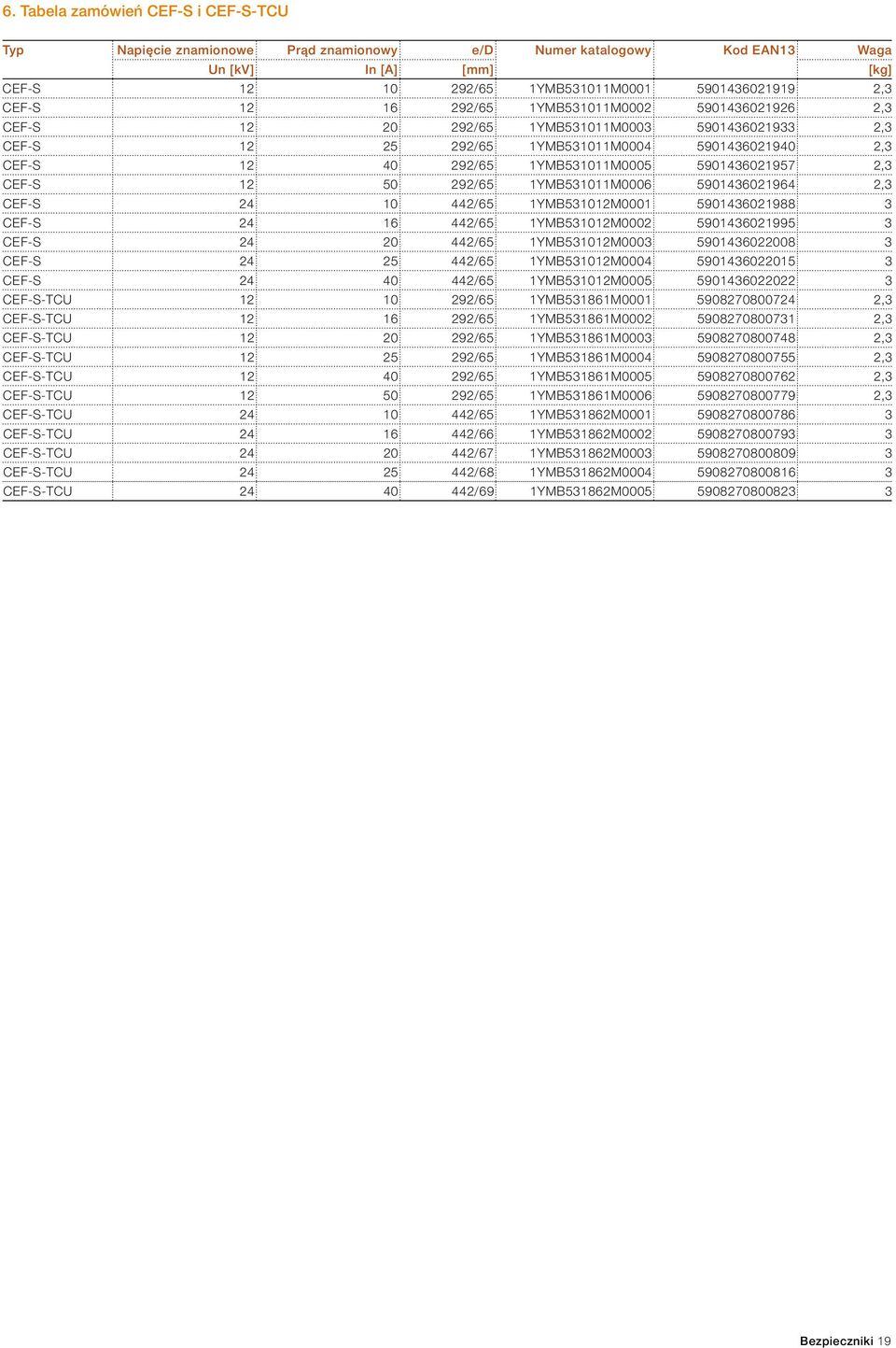 2,3 CEF-S 12 50 292/65 1YMB531011M0006 5901436021964 2,3 CEF-S 24 10 442/65 1YMB531012M0001 5901436021988 3 CEF-S 24 16 442/65 1YMB531012M0002 5901436021995 3 CEF-S 24 20 442/65 1YMB531012M0003
